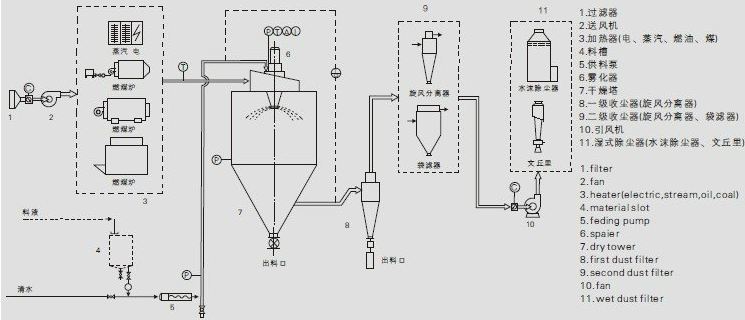 lpg系列高速離心噴霧干燥機(jī).png
