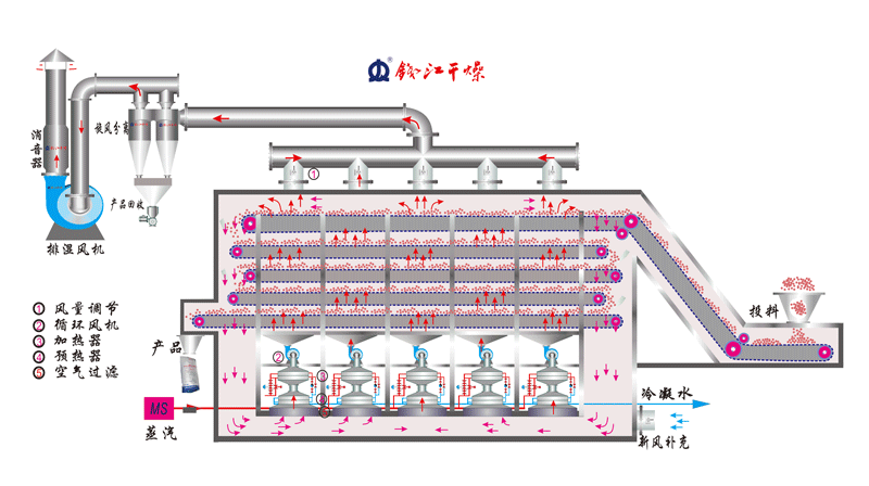 多層帶式干燥機(jī).gif