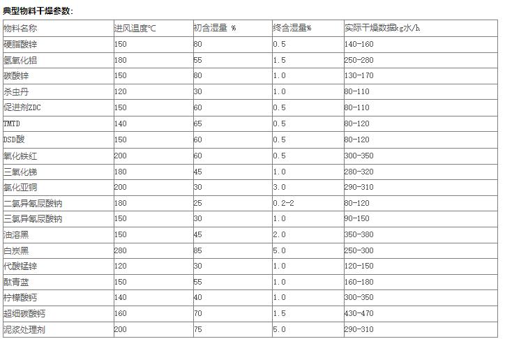 閃蒸干燥機(jī)典型物料的干燥參數(shù).jpg