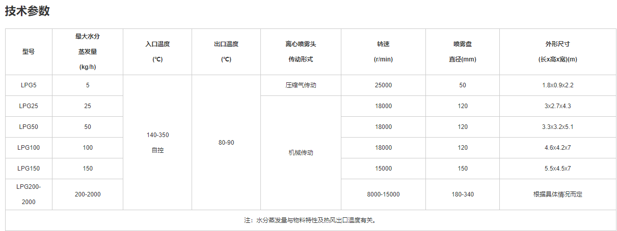 離心噴霧干燥參數(shù).png