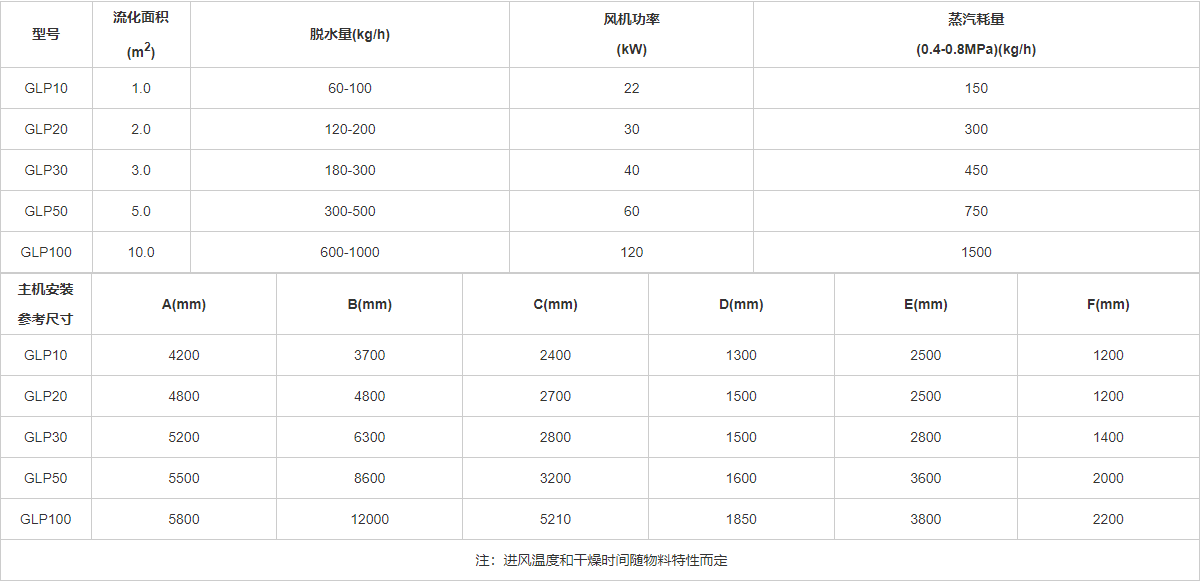 流化床干燥機(jī)參數(shù).png
