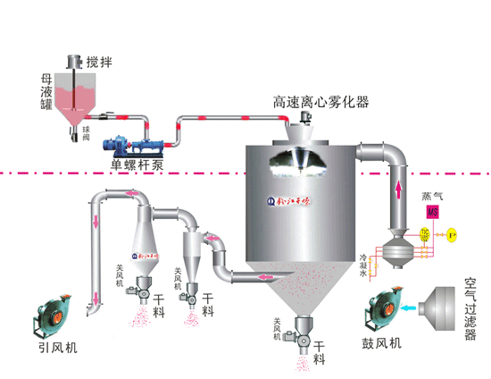 高速離心噴霧干燥機工藝流程.png